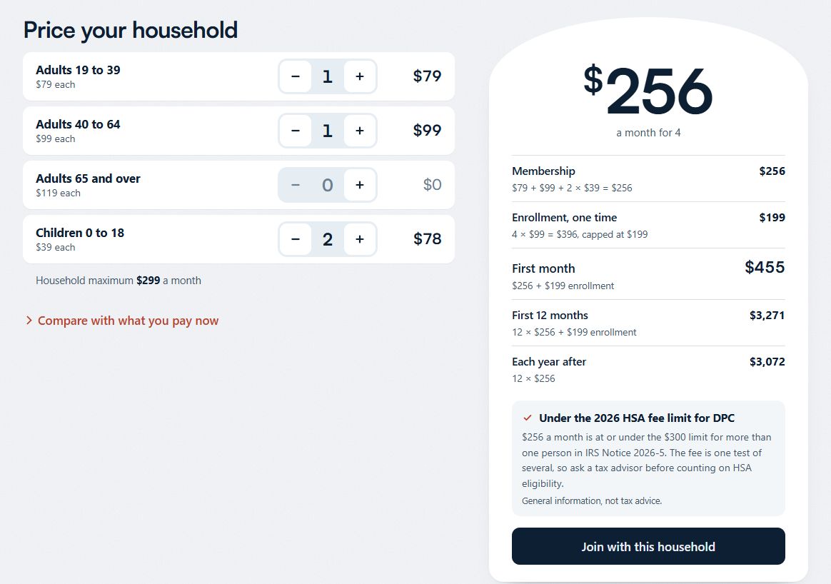 Demo household price builder: one adult 19 to 39, one adult 40 to 64 and two children come to $256 a month, $455 for the first month with enrollment, under the 2026 HSA fee limit for DPC.